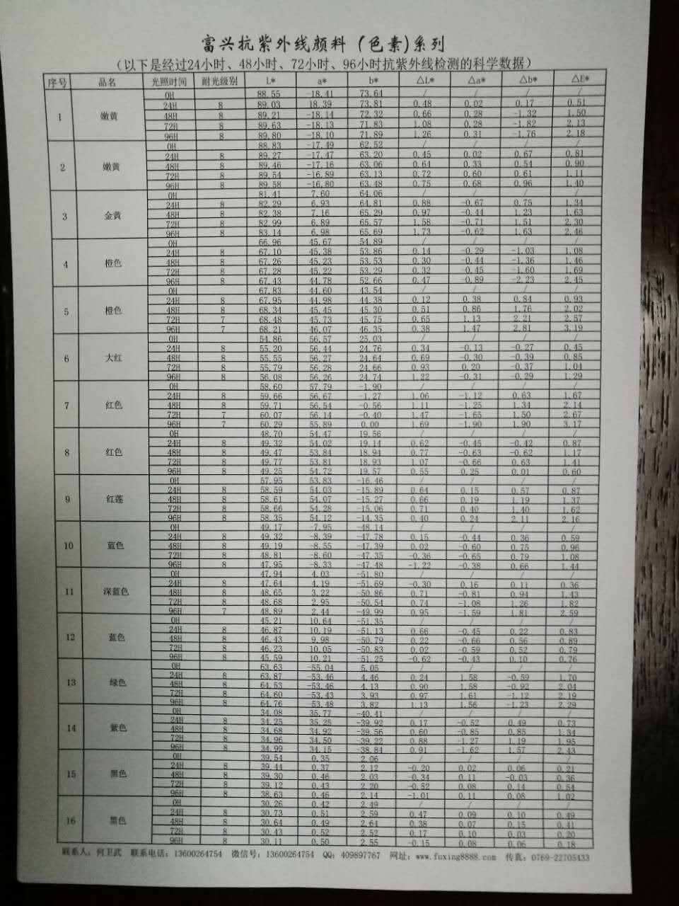 抗紫外線色種檢測報告數據 抗紫外線色種檢測報告數據